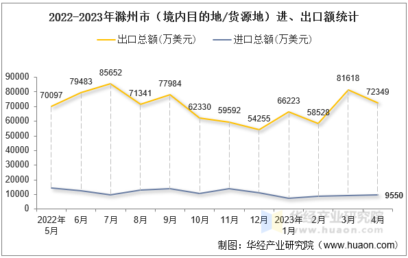 2022-2023年滁州市（境内目的地/货源地）进、出口额统计