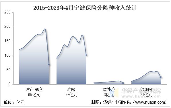 2015-2023年4月宁波保险分险种收入统计