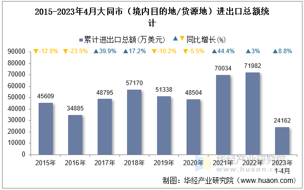 2015-2023年4月大同市（境内目的地/货源地）进出口总额统计