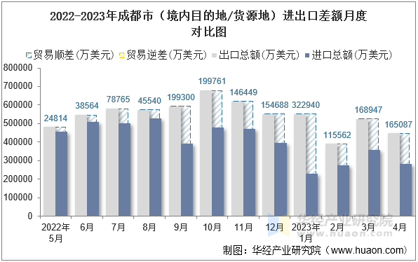 2022-2023年成都市（境内目的地/货源地）进出口差额月度对比图