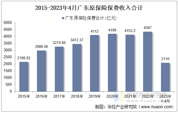 2015-2023年4月广东原保险保费收入合计