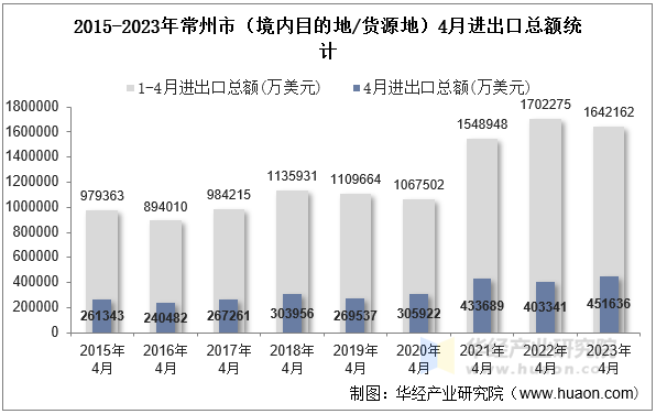 2015-2023年常州市（境内目的地/货源地）4月进出口总额统计