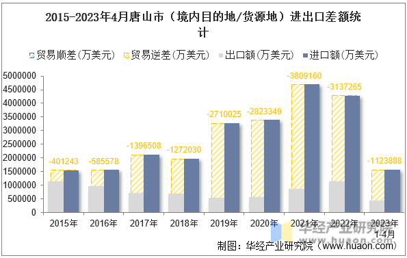 2015-2023年4月唐山市（境内目的地/货源地）进出口差额统计