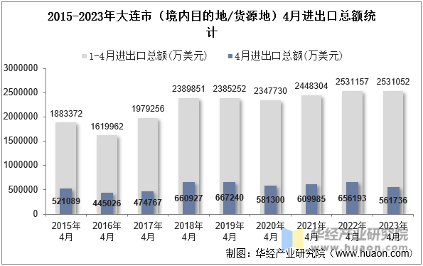 2015-2023年大连市（境内目的地/货源地）4月进出口总额统计