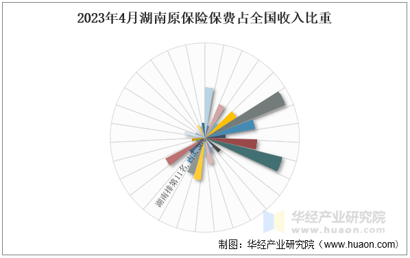 2023年4月湖南原保险保费占全国收入比重