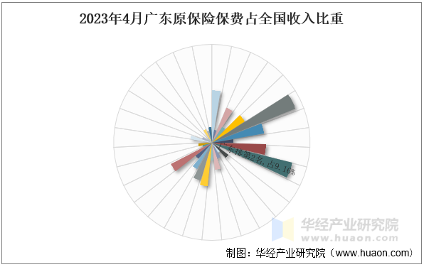 2023年4月广东原保险保费占全国收入比重