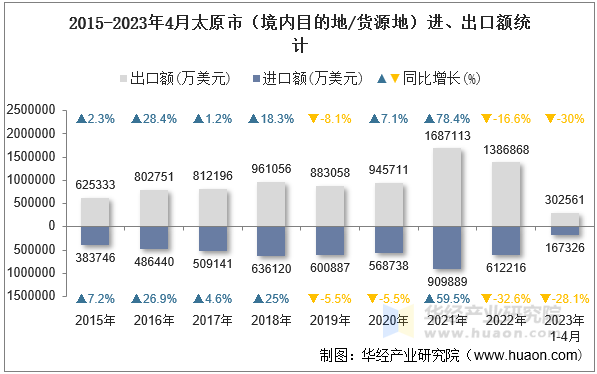 2015-2023年4月太原市（境内目的地/货源地）进、出口额统计