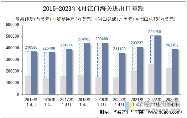 2015-2023年4月江门海关进出口差额
