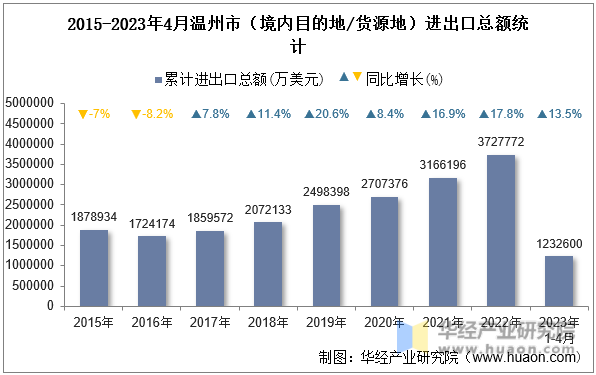 2015-2023年4月温州市（境内目的地/货源地）进出口总额统计