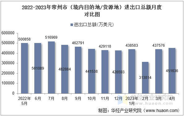 2022-2023年常州市（境内目的地/货源地）进出口总额月度对比图