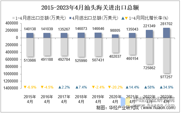 2015-2023年4月汕头海关进出口总额