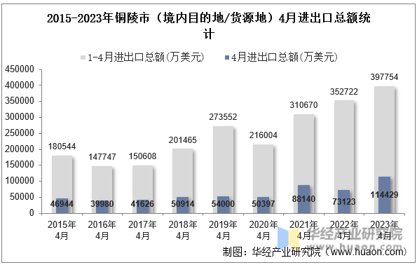 2015-2023年铜陵市（境内目的地/货源地）4月进出口总额统计