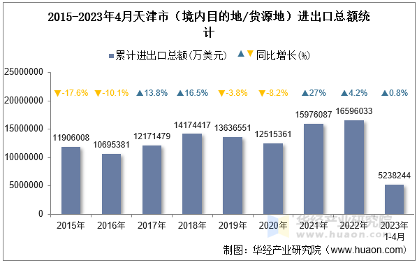 2015-2023年4月天津市（境内目的地/货源地）进出口总额统计