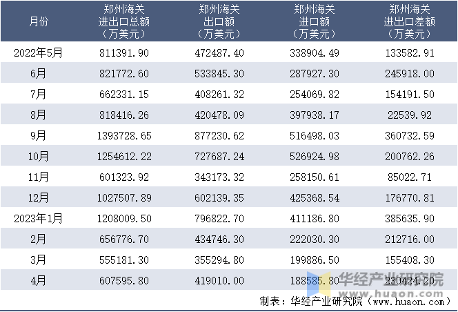 2022-2023年4月郑州海关进出口月度情况统计表