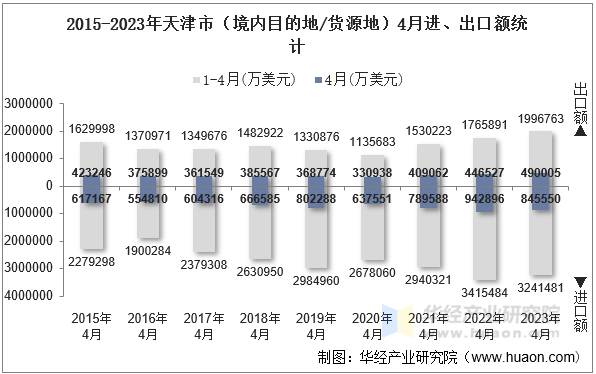 2015-2023年天津市（境内目的地/货源地）4月进、出口额统计