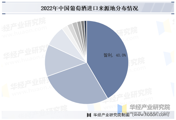 2022年中国葡萄酒进口来源地分布情况