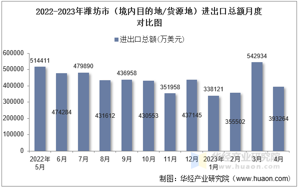 2022-2023年潍坊市（境内目的地/货源地）进出口总额月度对比图