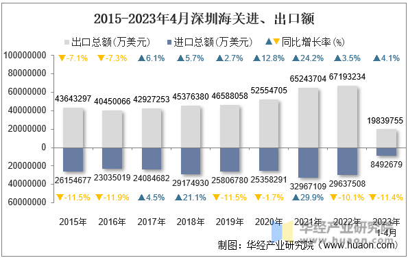 2015-2023年4月深圳海关进、出口额
