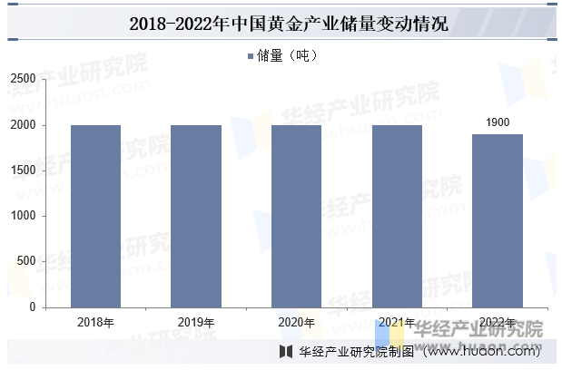 2018-2022年中国黄金产业储量变动情况
