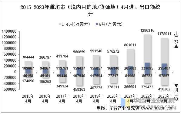 2015-2023年潍坊市（境内目的地/货源地）4月进、出口额统计