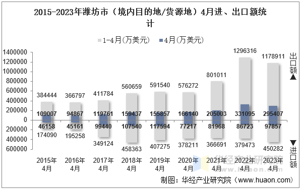 2015-2023年潍坊市（境内目的地/货源地）4月进、出口额统计