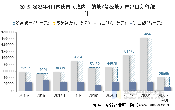 2015-2023年4月常德市（境内目的地/货源地）进出口差额统计