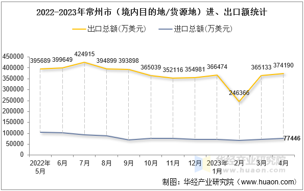 2022-2023年常州市（境内目的地/货源地）进、出口额统计
