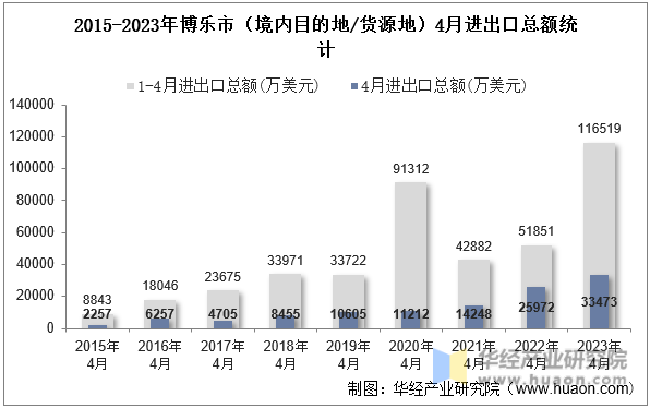 2015-2023年博乐市（境内目的地/货源地）4月进出口总额统计