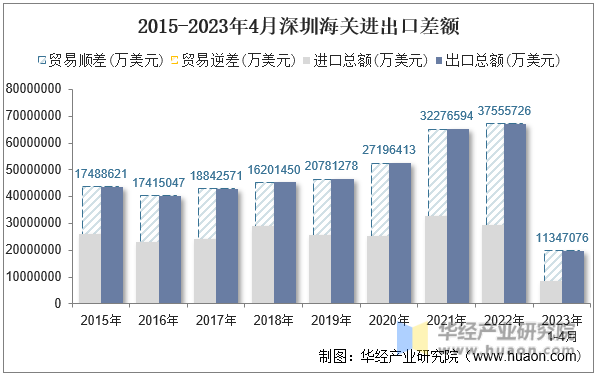 2015-2023年4月深圳海关进出口差额