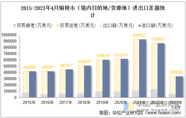 2015-2023年4月铜陵市（境内目的地/货源地）进出口差额统计