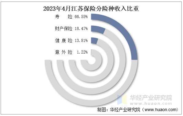 2023年4月江苏保险分险种收入比重