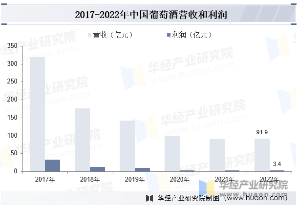 2017-2022年中国葡萄酒营收和利润