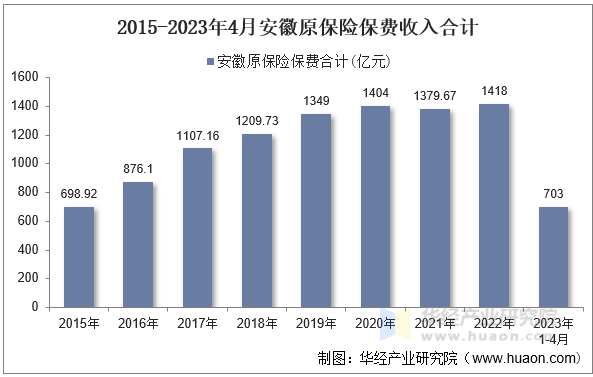 2015-2023年4月安徽原保险保费收入合计