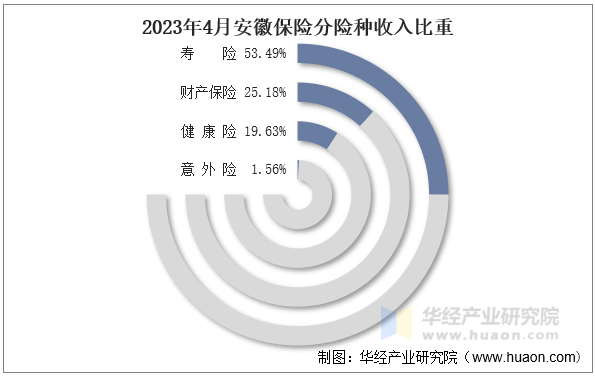 2023年4月安徽保险分险种收入比重