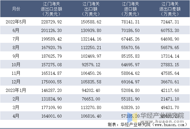 2022-2023年4月江门海关进出口月度情况统计表