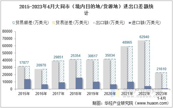 2015-2023年4月大同市（境内目的地/货源地）进出口差额统计