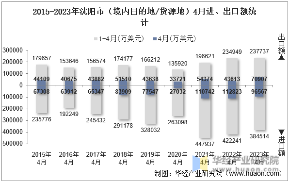 2015-2023年沈阳市（境内目的地/货源地）4月进、出口额统计