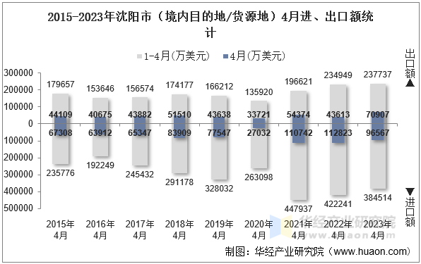 2015-2023年沈阳市（境内目的地/货源地）4月进、出口额统计