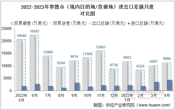 2022-2023年常德市（境内目的地/货源地）进出口差额月度对比图