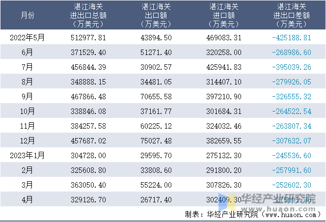 2022-2023年4月湛江海关进出口月度情况统计表