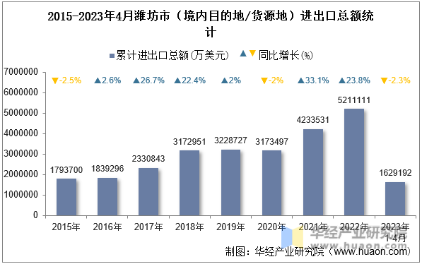2015-2023年4月潍坊市（境内目的地/货源地）进出口总额统计