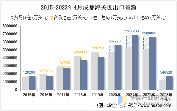 2015-2023年4月成都海关进出口差额