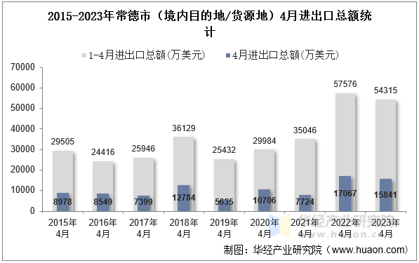 2015-2023年常德市（境内目的地/货源地）4月进出口总额统计