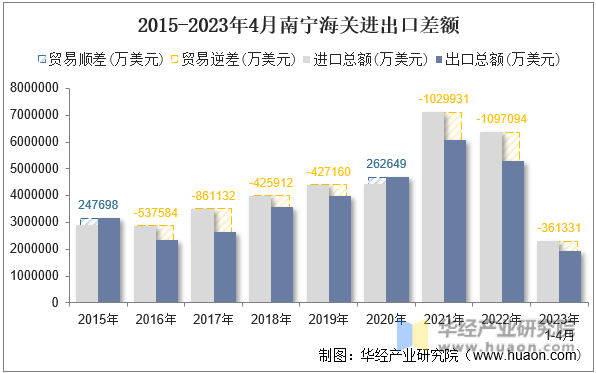 2015-2023年4月南宁海关进出口差额