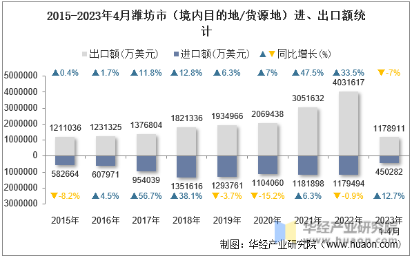 2015-2023年4月潍坊市（境内目的地/货源地）进、出口额统计