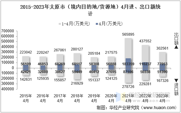 2015-2023年太原市（境内目的地/货源地）4月进、出口额统计