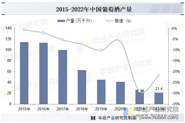 2015-2022年中国葡萄酒产量