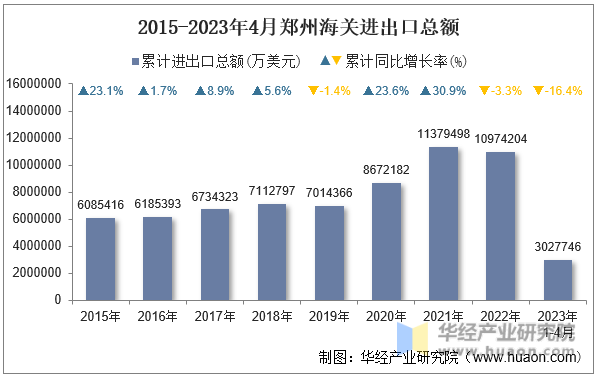 2015-2023年4月郑州海关进出口总额