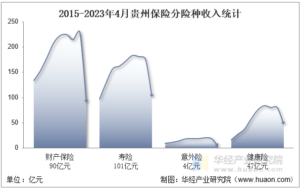 2015-2023年4月贵州保险分险种收入统计