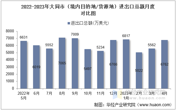 2022-2023年大同市（境内目的地/货源地）进出口总额月度对比图